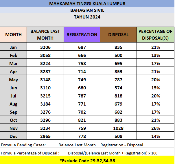 Statistik Mahkamah Tinggi Sivil Bagi Disember 2024
