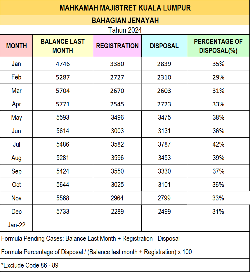 Statistik Mahkamah Majistret Jenayah Bagi Disember 2024