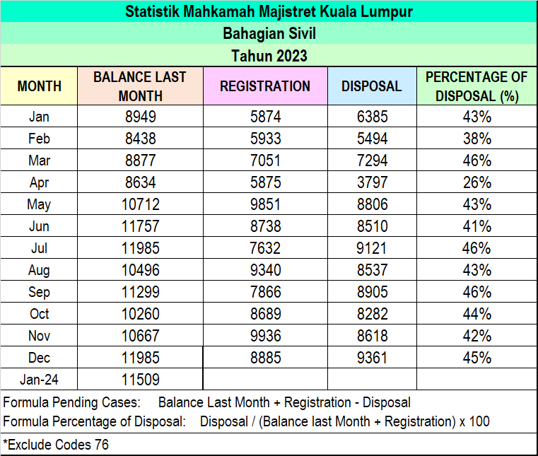 Statistik Mahkamah Majistret Sivil Disember 2023