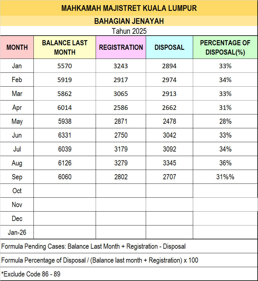 Statistik Mahkamah Majistret Jenayah Sept 2025