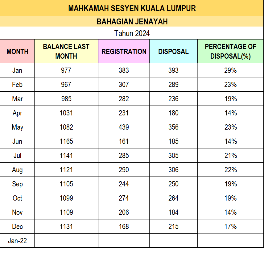 Statistik Mahkamah Sesyen Jenayah Bagi Disember 2024