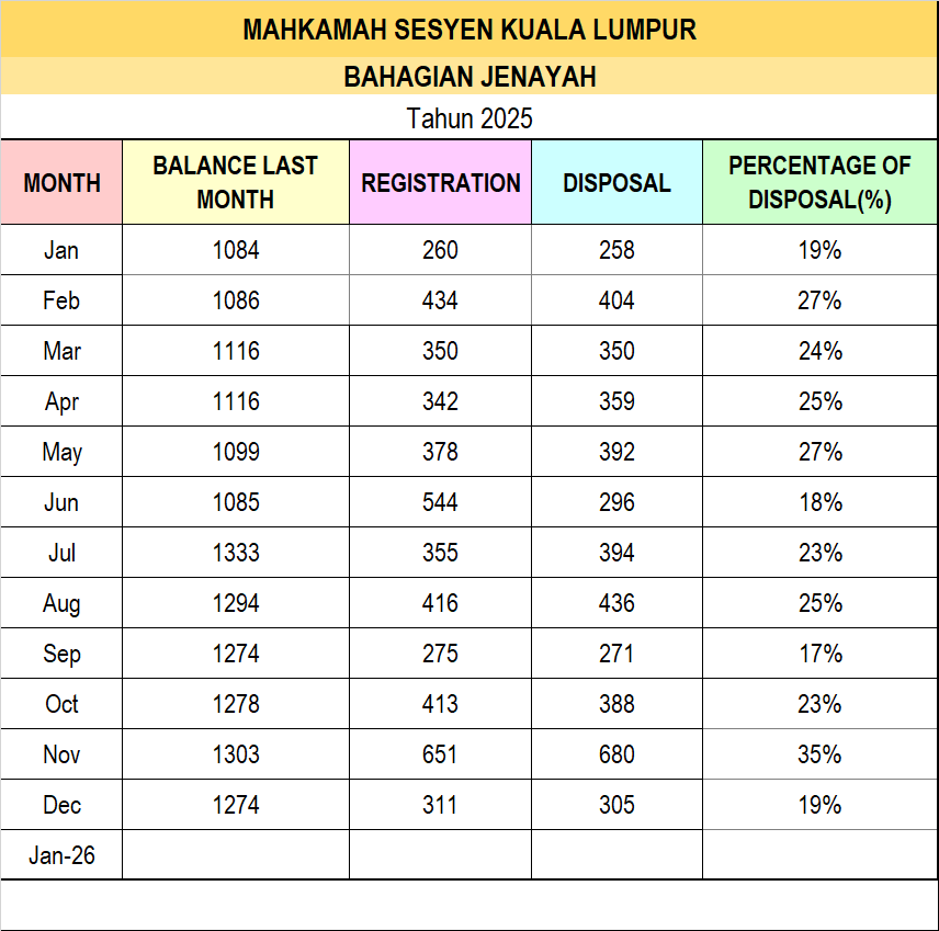 Statistik Mahkamah Sesyen Jenayah (Disember)