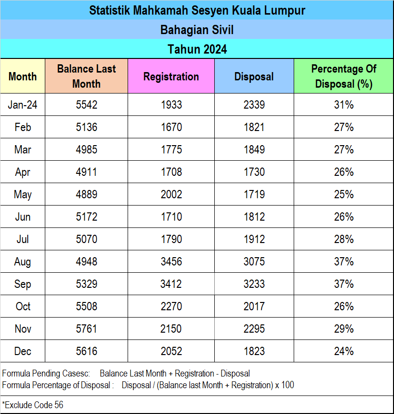 Statistik Mahkamah Sesyen Sivil Bagi Disember 2024