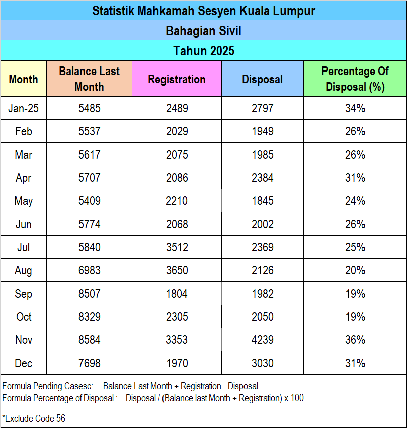 Statistik Mahkamah Sesyen Sivil (Disember)