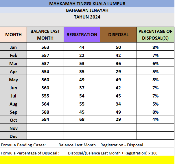 Statistik Mahkamah Tinggi Jenayah Oktober 2024