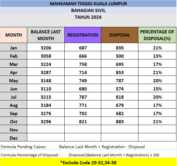 Statistik Mahkamah Tinggi Sivil Oktober 2024
