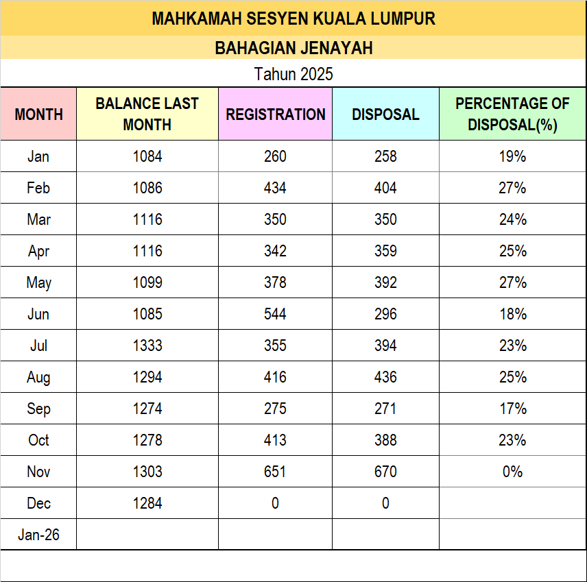 Statistik Mahkamah Sesyen Jenayah Julai 2025 