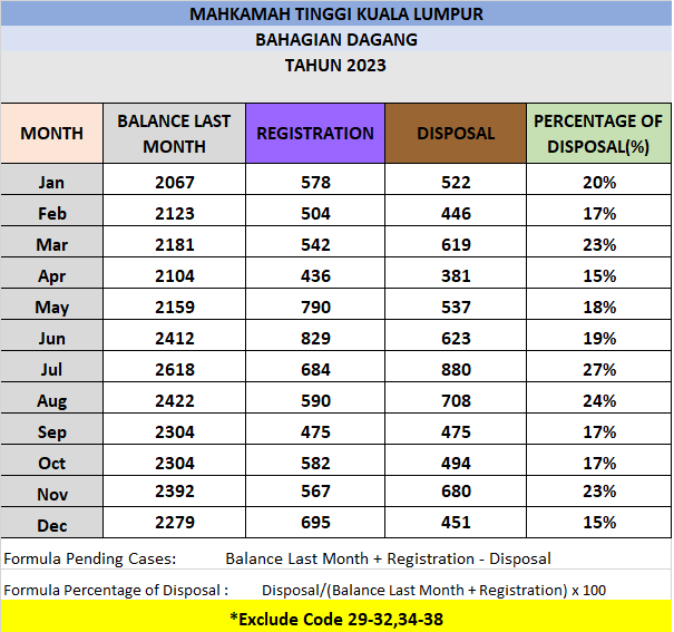 Statistik Mahkamah Tinggi Dagang Disember 2023