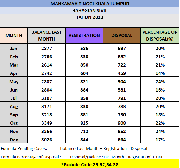 Statistik Mahkamah Tinggi Sivil Disember 2023