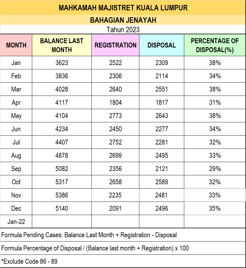 Statistik Mahkamah Majistret Jenayah Disember 2023