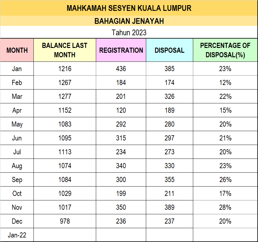 Statistik Mahkamah Sesyen Jenayah DIsember 2023